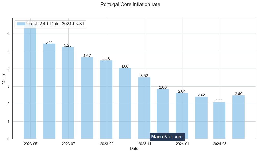 Portugal core inflation rate