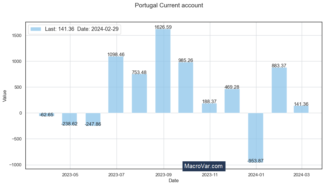 Portugal current account