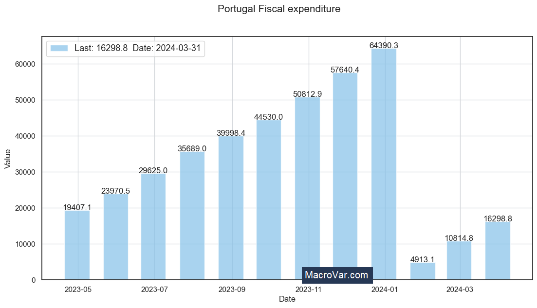 Portugal fiscal expenditure
