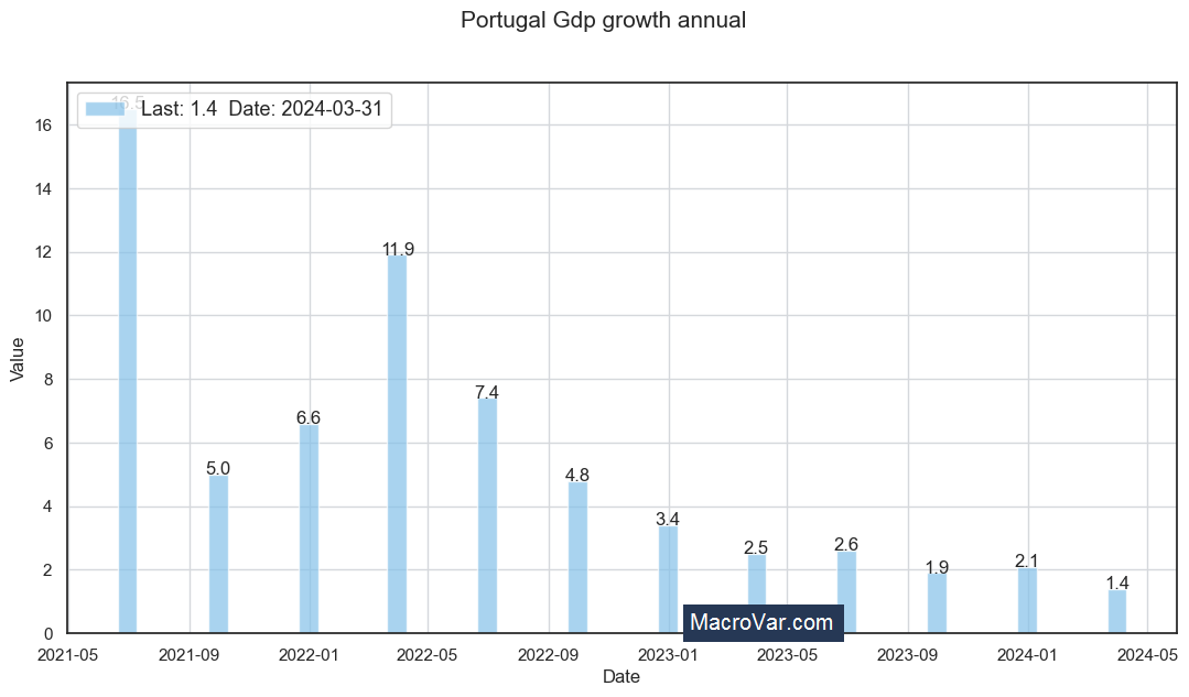 Portugal gdp growth annual
