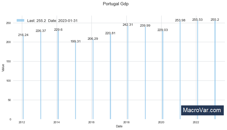Portugal gdp