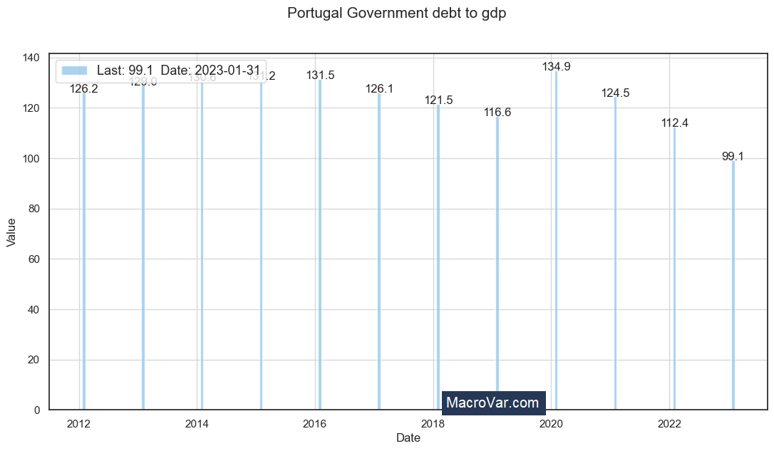 Portugal government debt to gdp