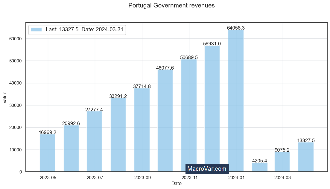 Portugal government revenues