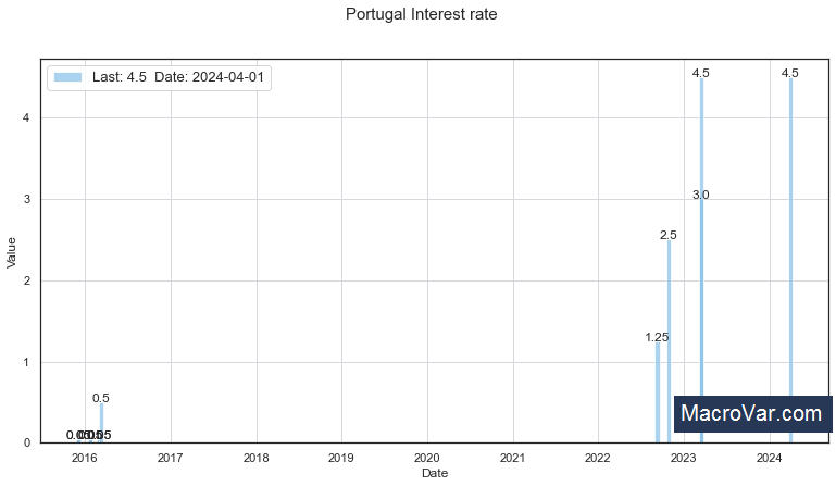 Portugal interest rate
