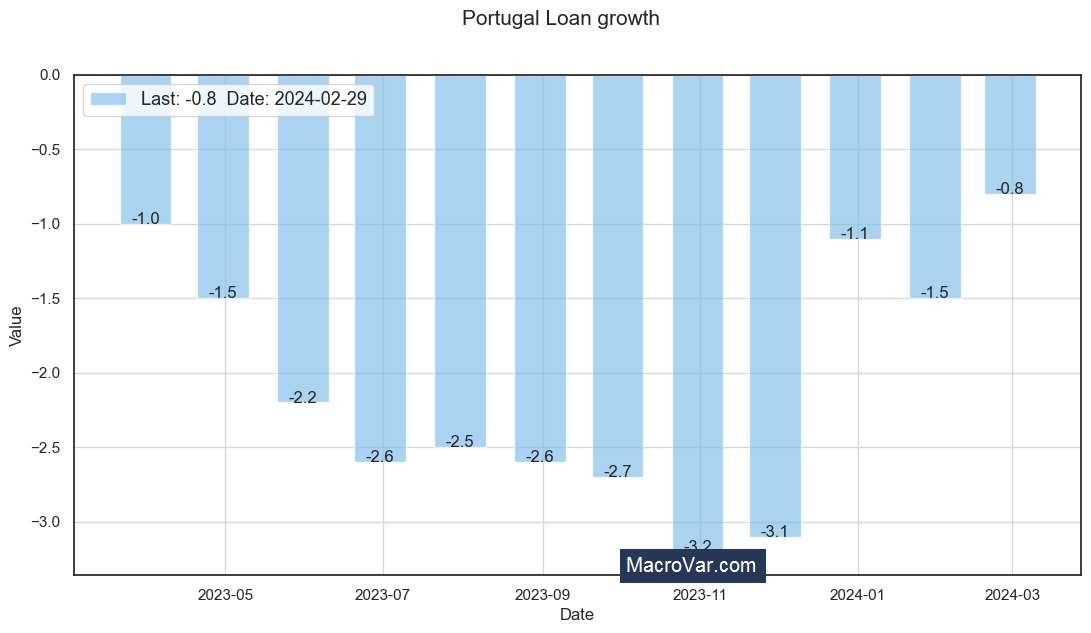 Portugal loan growth