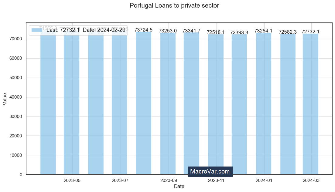 Portugal loans to private sector