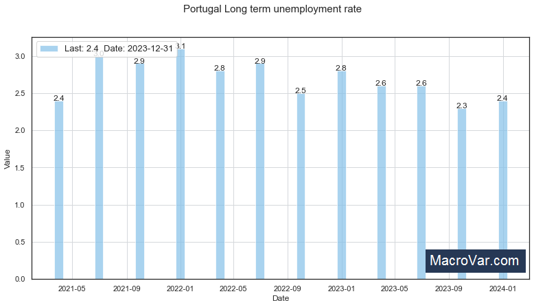 Portugal long term unemployment rate