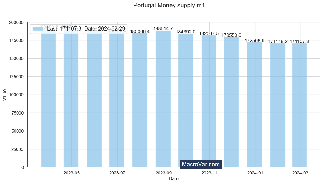 Portugal money supply m1