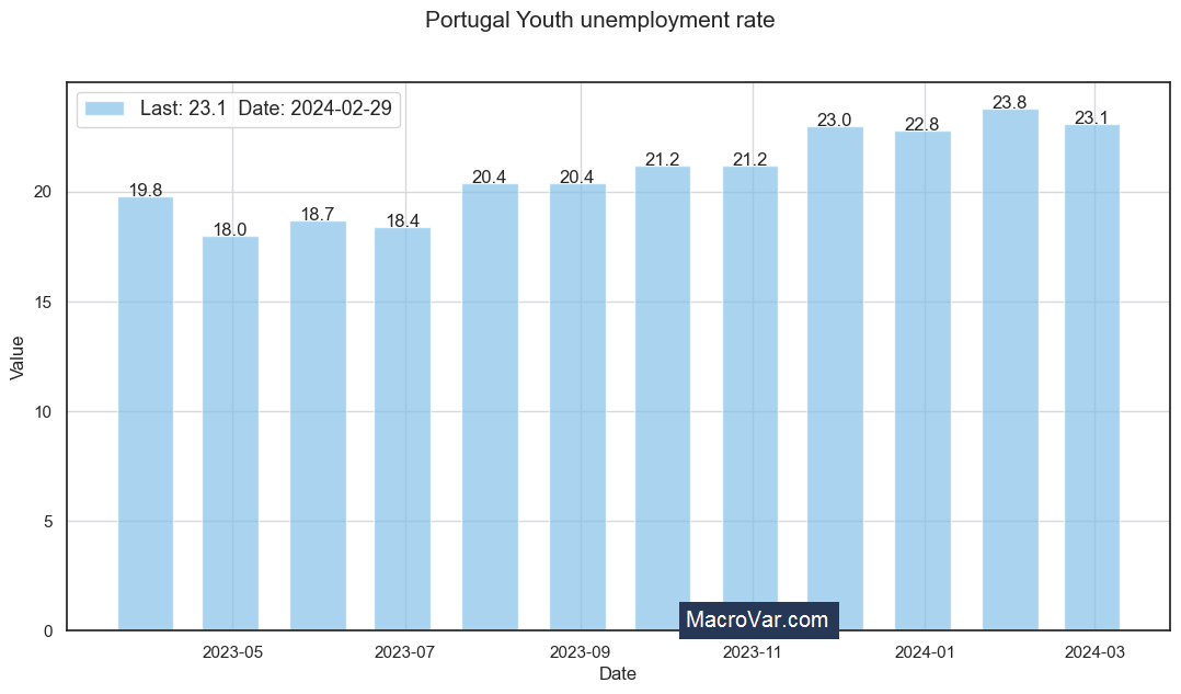 Portugal youth unemployment rate