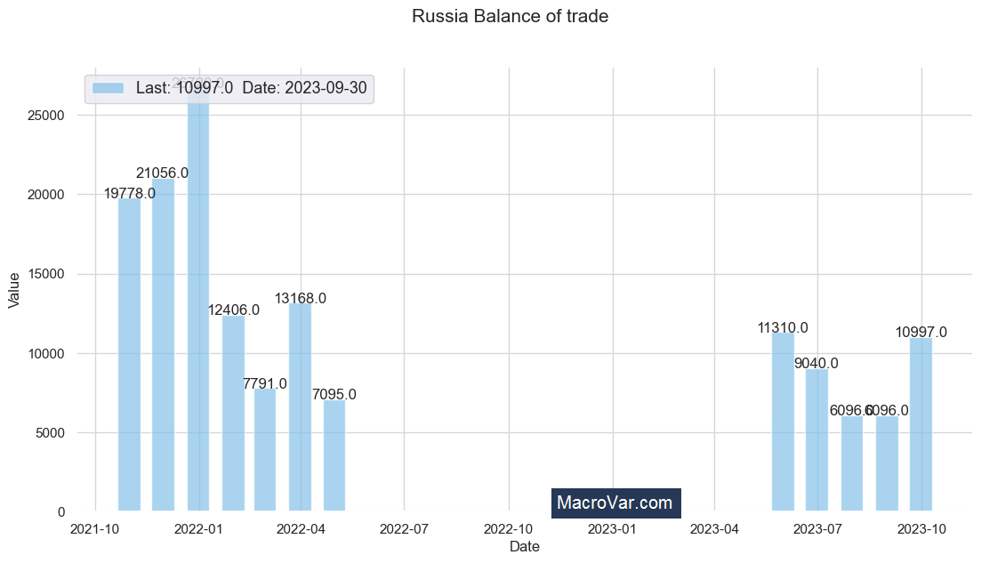 Russia balance of trade