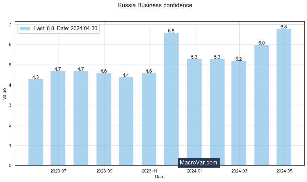 Russia business confidence