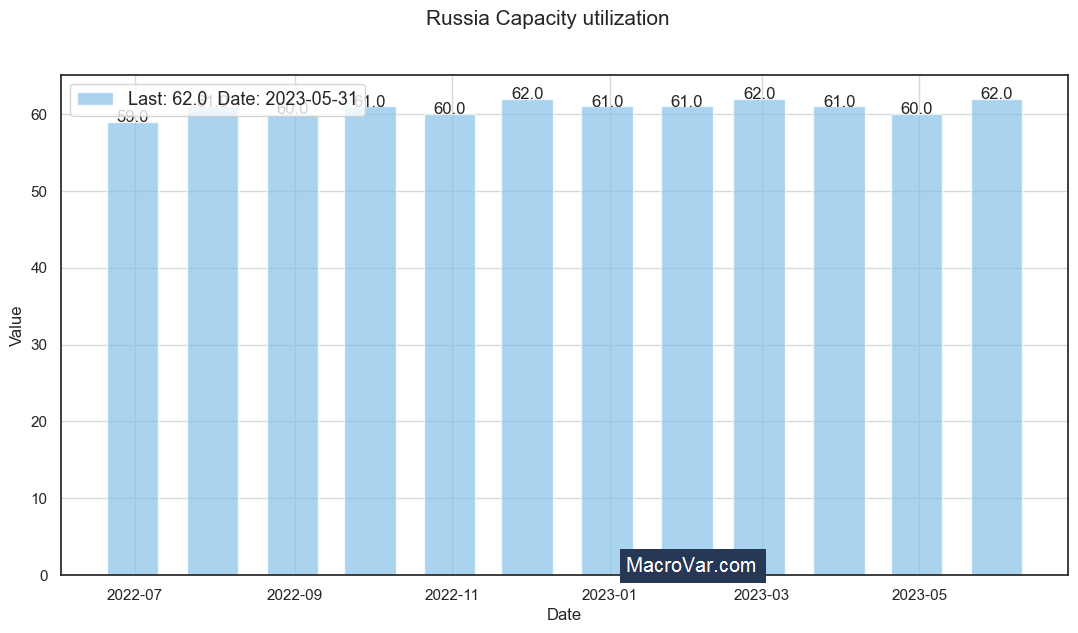Russia capacity utilization