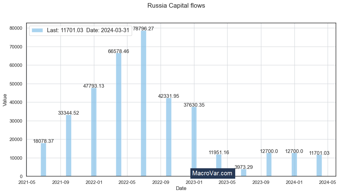 Russia capital flows