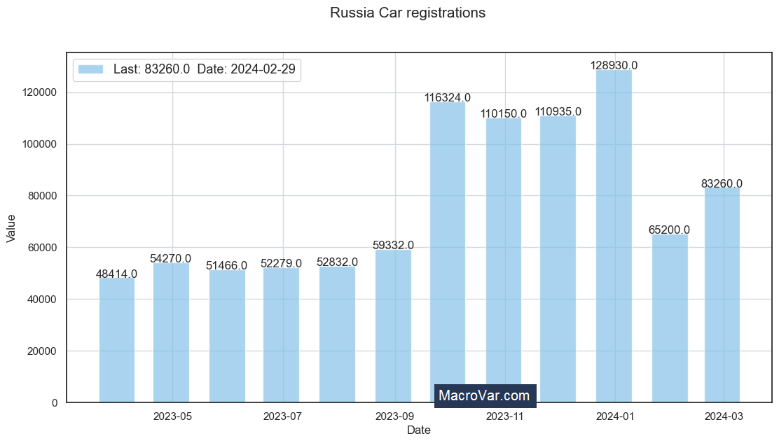 Russia car registrations