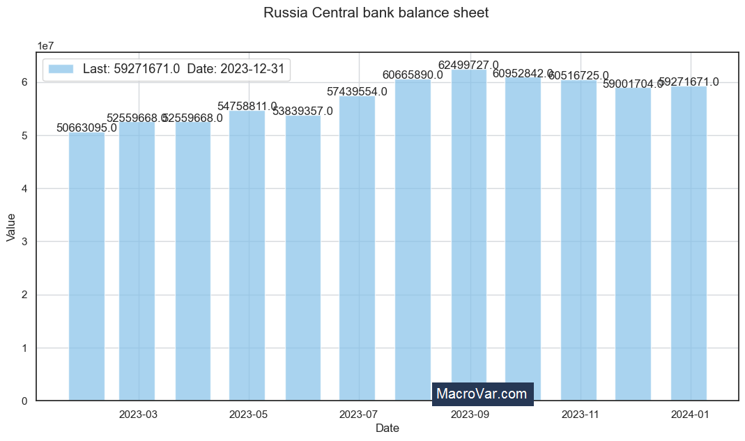 Russia central bank balance sheet