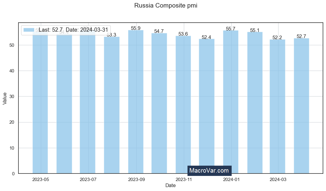 Russia composite PMI