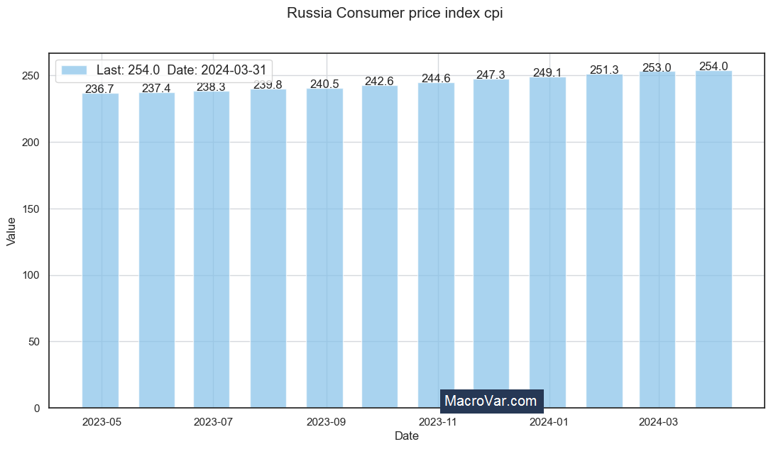 Russia consumer price index cpi
