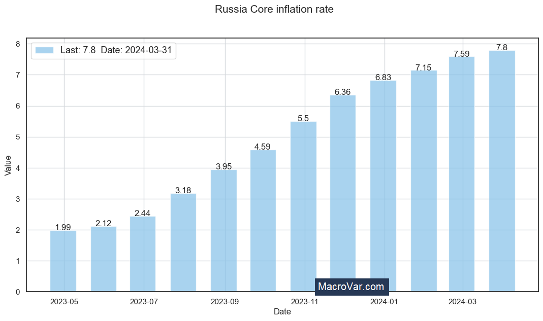 Russia core inflation rate