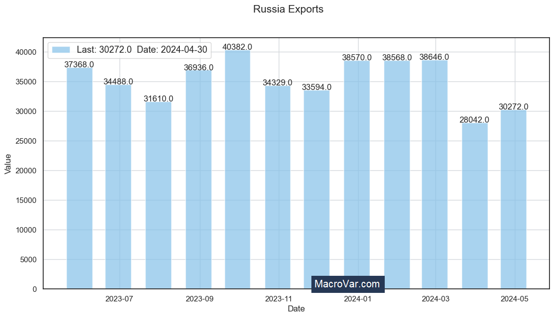 Russia exports