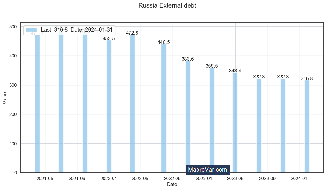 Russia external debt