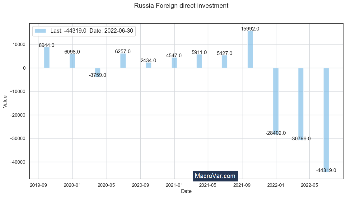Russia foreign direct investment