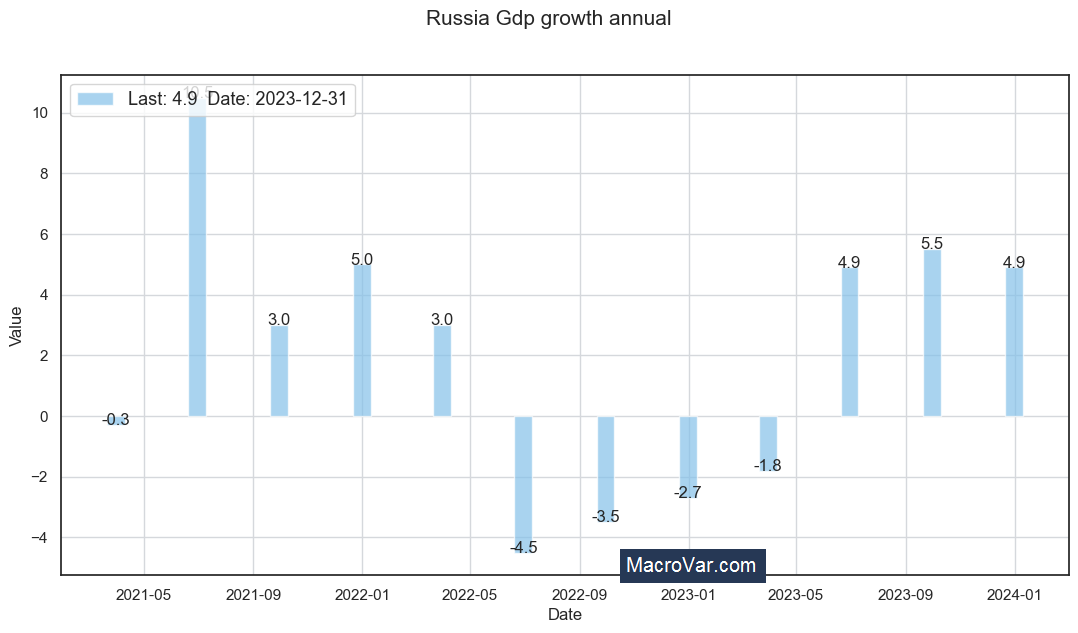 Russia gdp growth annual