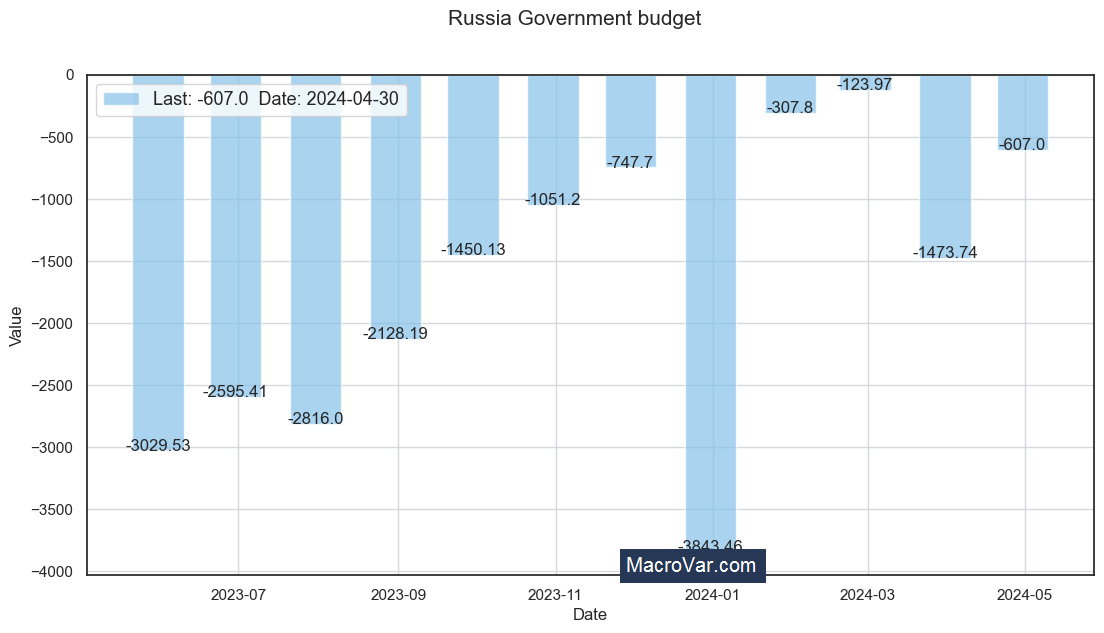 Russia government budget to GDP