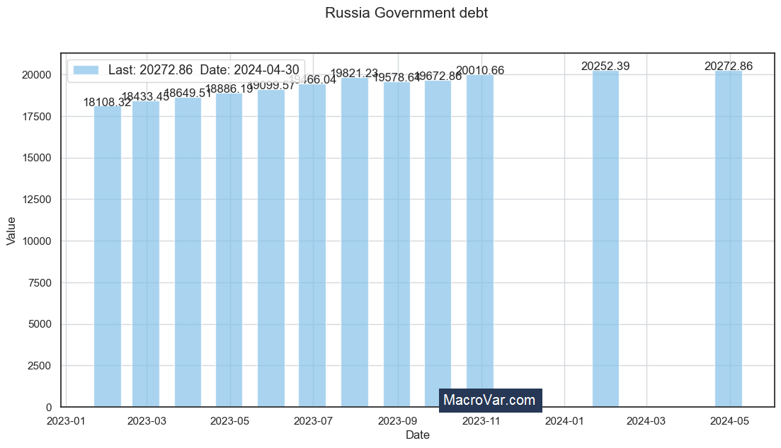 Russia government debt
