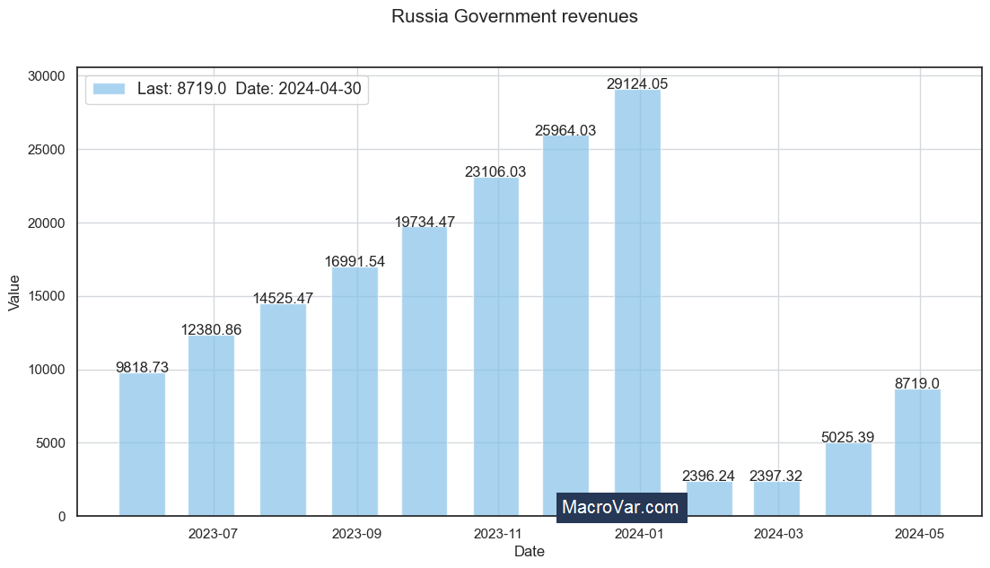 Russia government revenues