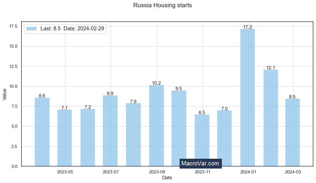 Russia housing starts