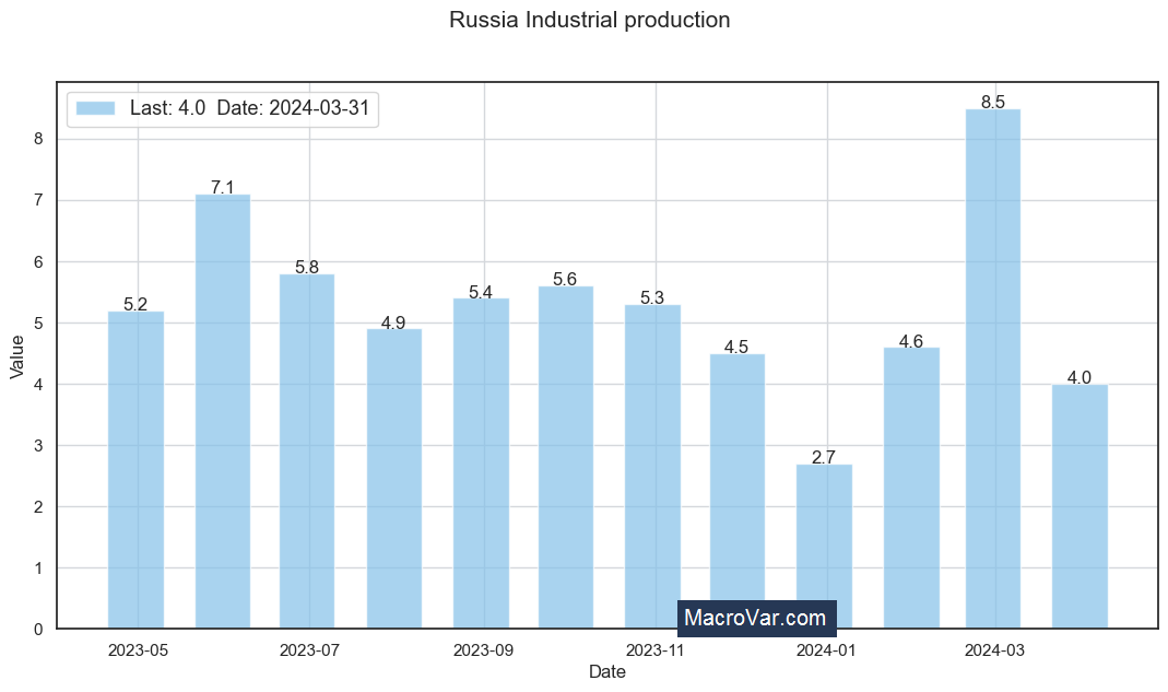 Russia industrial production