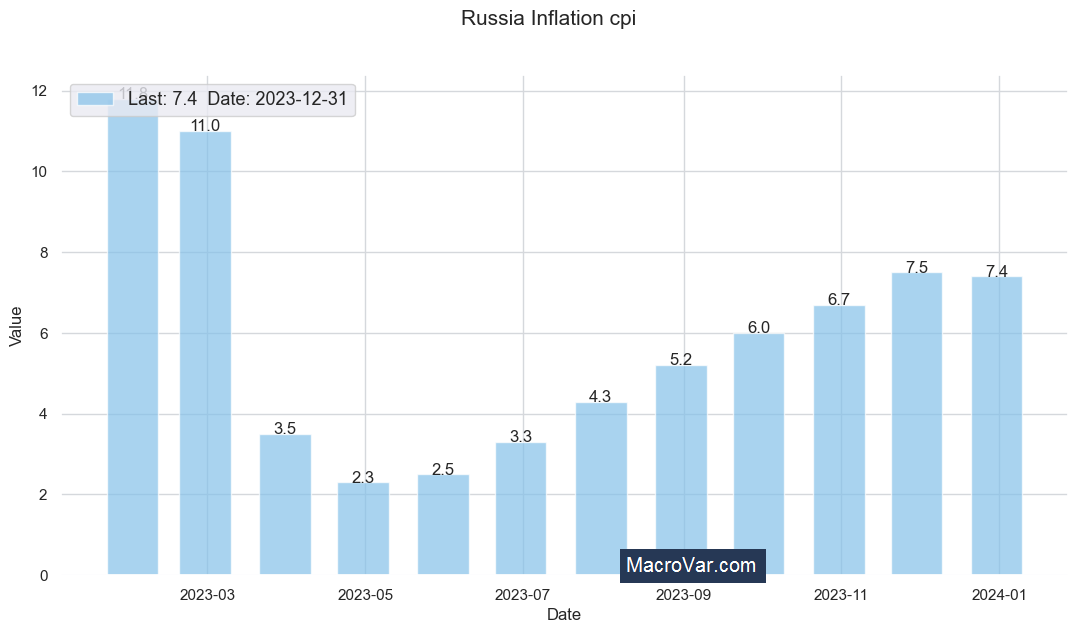 Russia inflation cpi