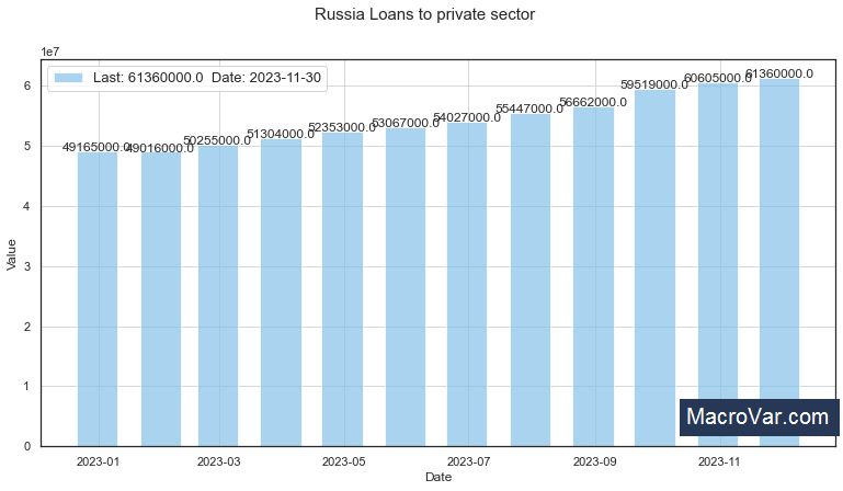 Russia loans to private sector