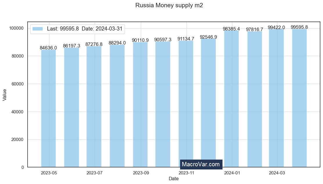 Russia money supply m2