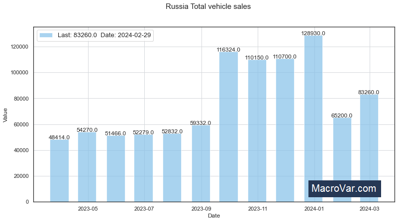 Russia total vehicle sales