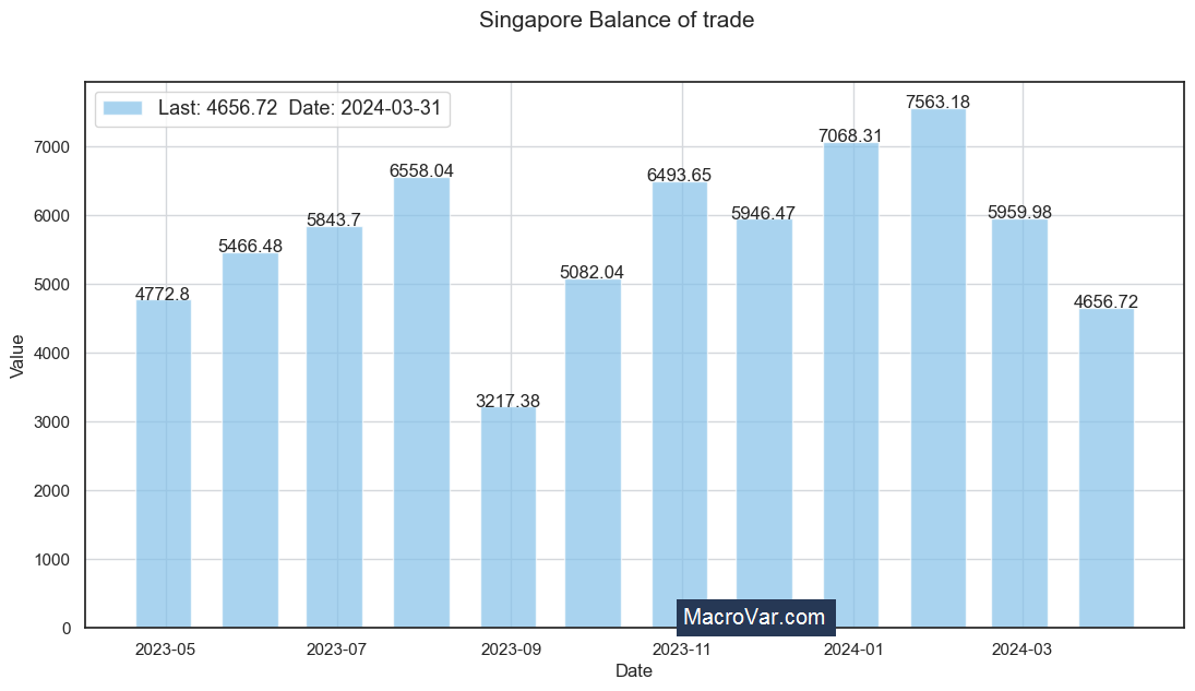 Singapore balance of trade