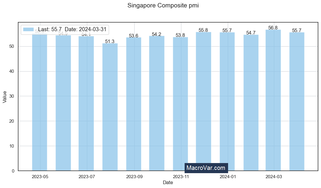 Singapore composite PMI