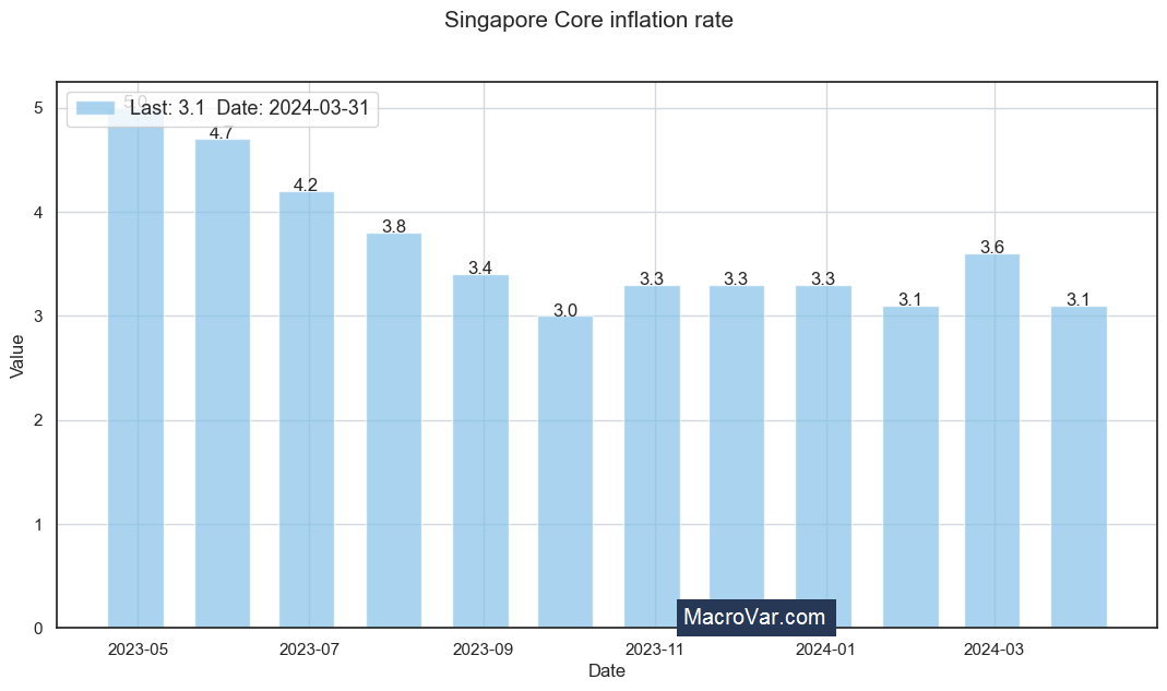 Singapore core inflation rate