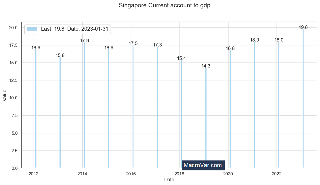 Singapore current account to gdp