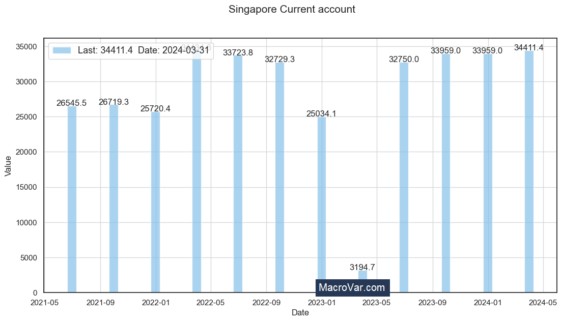 Singapore current account