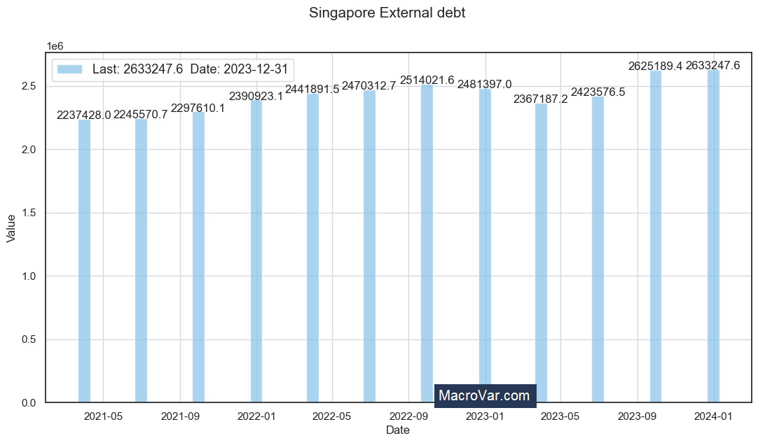 Singapore external debt