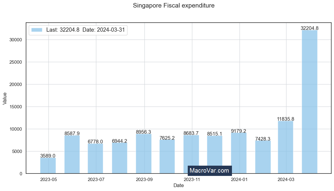 Singapore fiscal expenditure