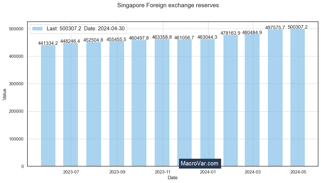Singapore foreign exchange reserves