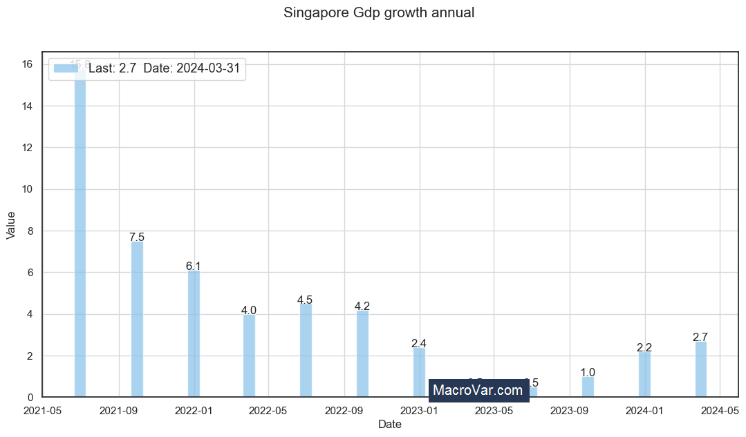 Singapore gdp growth annual