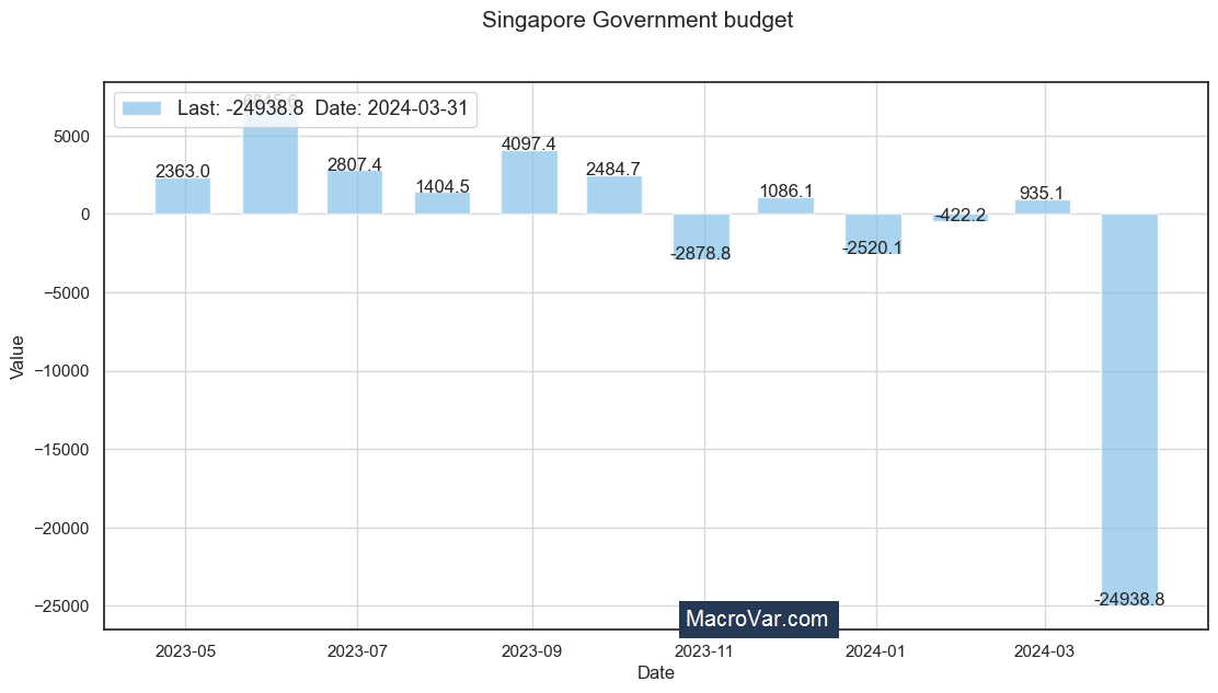 Singapore government budget to GDP