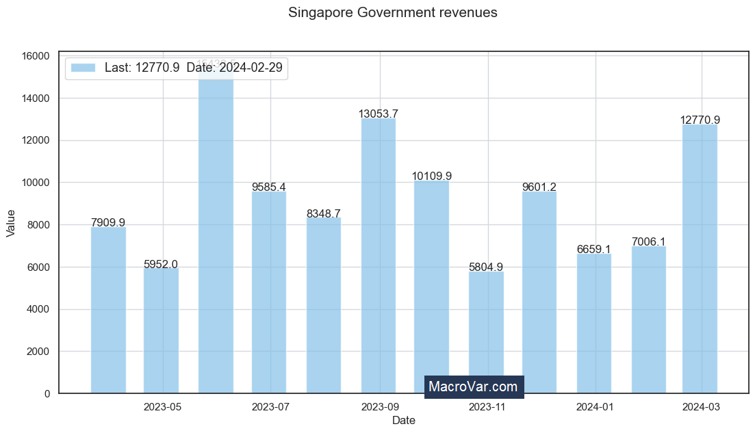 Singapore government revenues