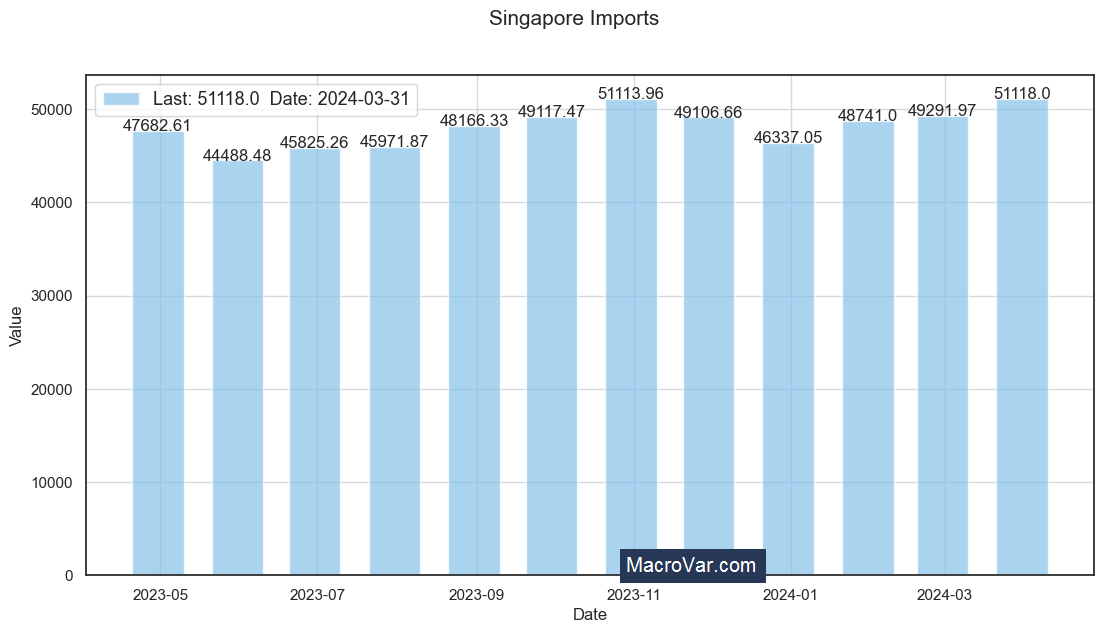 Singapore imports