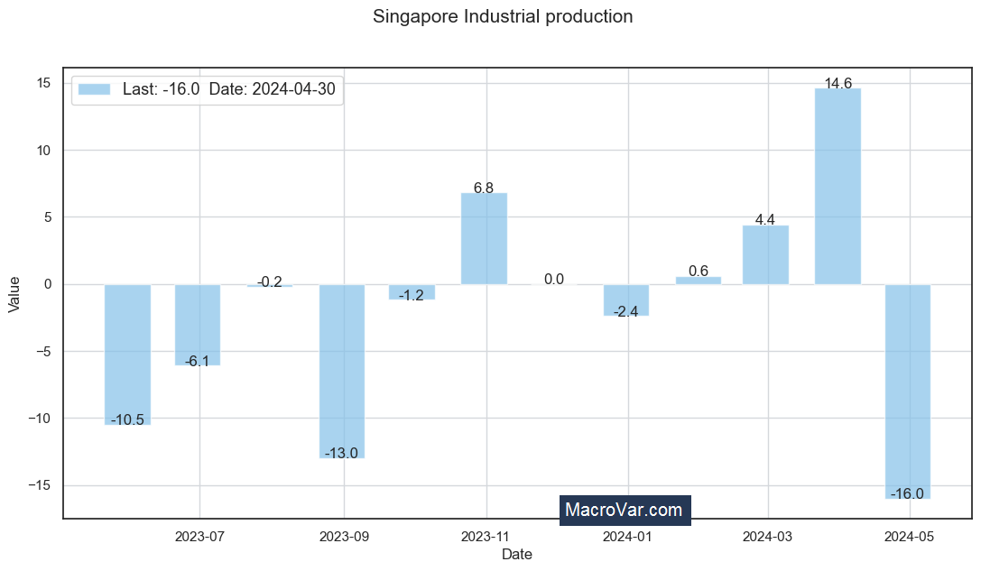 Singapore industrial production