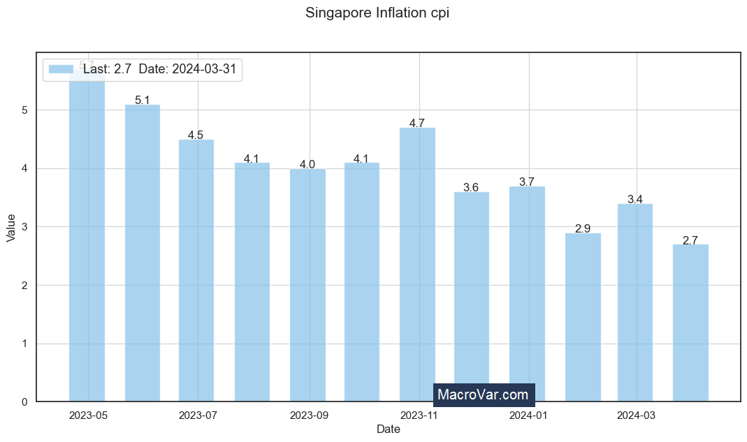 Singapore inflation cpi