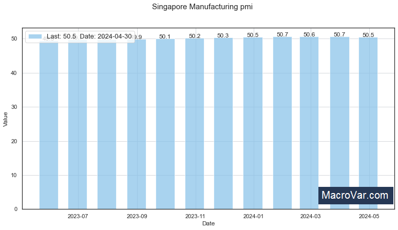 Singapore manufacturing PMI